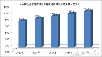 中為咨詢(xún) 2012 2016年中國(guó)企業(yè)管理咨詢(xún)與產(chǎn)業(yè)市場(chǎng)咨詢(xún)類(lèi)公司發(fā)展規(guī)模 世紀(jì)90年代末,當(dāng)?shù)谝慌⌒秃匣镏乒驹噲D在中國(guó)以 管理咨詢(xún)公司 的名義注冊(cè)時(shí) 自那以來(lái),中國(guó)的管理咨詢(xún)公司發(fā)展得有些過(guò)